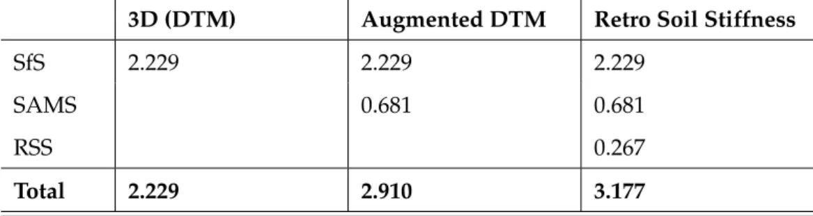 Table 6.1 is arranged to show the timings for each type of algorithm and their com- com-bined timing
