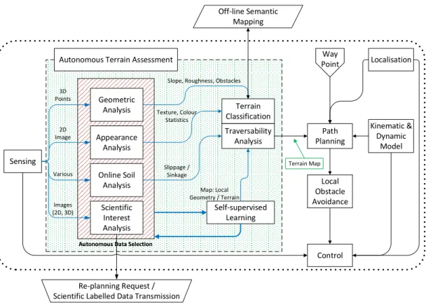 Figure 1.1 depicts a typical functional configuration of a planetary robot autonomous operation [12] where the “Autonomous Terrain Assessment” block (green dotted box)