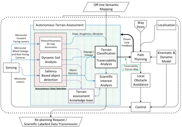 Figure 1.2 highlights the suggested changes to the "Autonomous Data Selection"