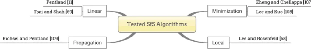 Figure 3.1 depicts the SfS algorithms implemented, namely, 2 minimization ap- ap-proaches [107, 108] , a propagation [109], a local [110], and 2 linear methods [18, 111].