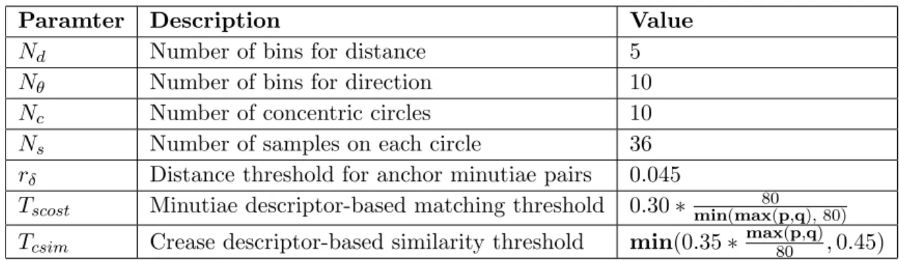Table 4.1: Parameter values for identifying minutiae pairings