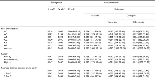 Table 1: Divergence between mouse and rat at sites of divergence between human and dog
