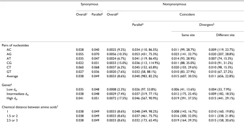 Table 2: Divergence between D. melanogaster and D. simulans at sites of divergence between D