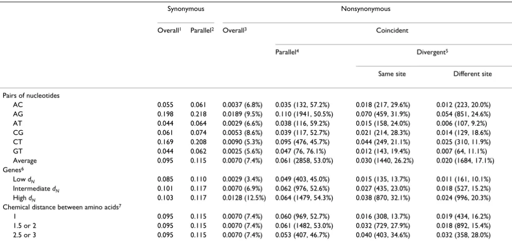 Table 3: Divergence between S. cerevisiae and S. paradoxus at sites of divergence between S