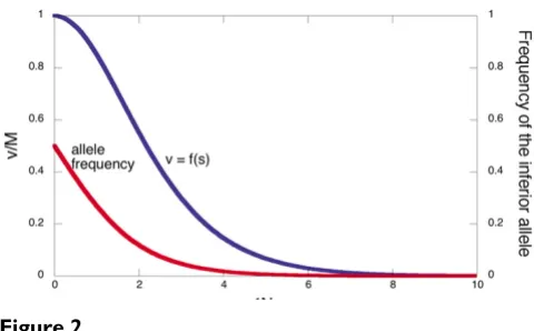 Figure 2tions of 4NRate of evolution and frequency of the inferior allele as func-esRate of evolution and frequency of the inferior allele 