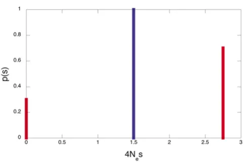 Figure 3tiesDistributions of selection coefficients with extremal proper-Distributions of selection coefficients with extremal properties