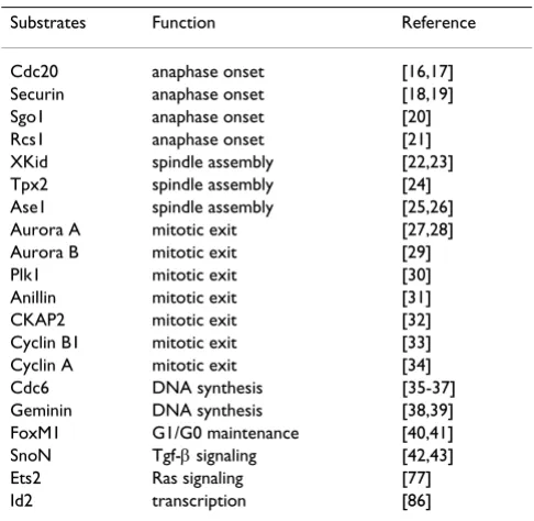 Table 1: Substrates of APCCdh1.