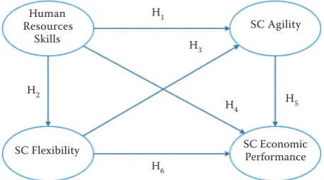 Figure 1. Proposed model 