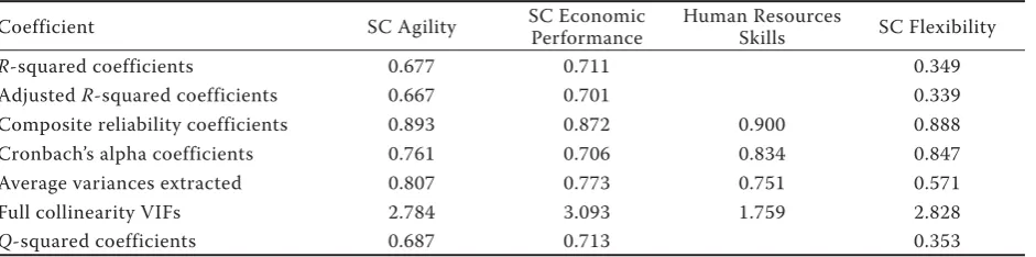 Table 1. Validation indexes of the questionnaire 