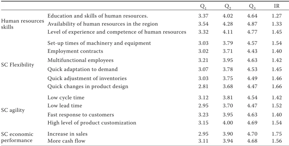 Figure 2. Evaluated model