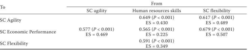 Table 4. Sum of total effects
