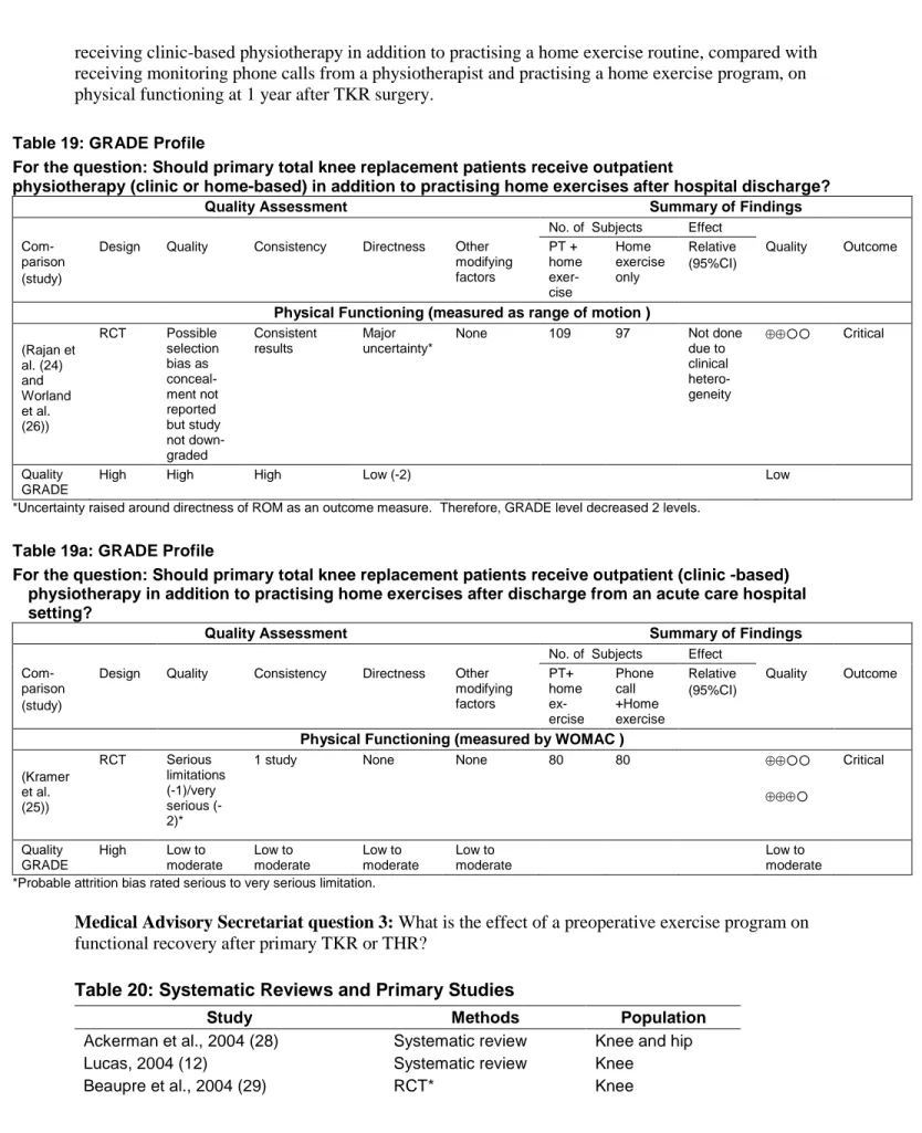 Table 19: GRADE Profile