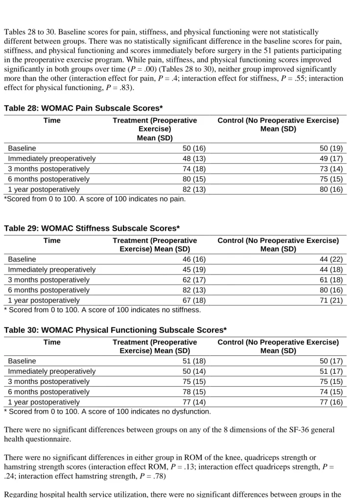 Table 28: WOMAC Pain Subscale Scores*