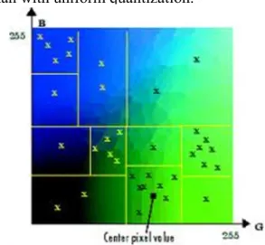 Figure 3: Minimum variance quantization on a  slice of the RGB color cube 