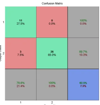 Figure  4  shows  the confusion matrices  for the classification results obtained with all  three classifiers, SVM,  k-NN and Naive  Bayes classifier