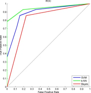 Figure 5:  ROC graph which illustrates the per- per-formance of breast thermograms classification  using SVM, k-NN and Naive Bayes classifiers