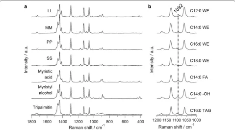 Fig. 2 Comparison of Raman spectra of standard wax esters, lipid, and alcohol. region containing C–C stretch information, which is useful for chain length analysis