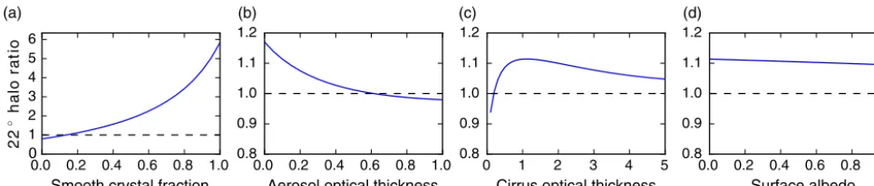 Figure 11. Sensitivity studies of the 22The dashed line indicates HRare 20 % smooth solid columns, AOT◦ halo ratio at 550 nm (as deﬁned in Eq