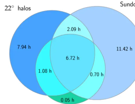 Figure 3. Halo display statistics from HaloCam observations dur-ing the ACCEPT campaign 10 October–14 November 2014
