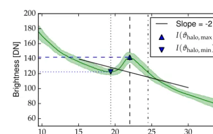 Fig. 4b). The shaded areas around the lines in Fig. 5 representtwice the standard deviation of the averaged image region.For analyzing the HaloCam observations several features