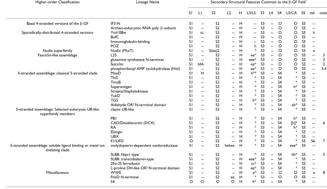 Table 1: Secondary structure features of major β-GF structural categories.