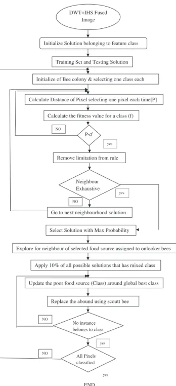 Figure 2 Flow chart for classiﬁcation using ABC algorithm.