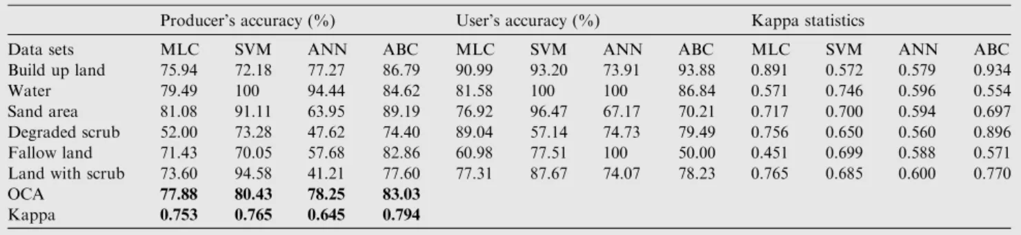 Table 2 Behavioural study of ABC for 6 classes: comparison of classwise accuracy of MLC, SVM, ANN and ABC.