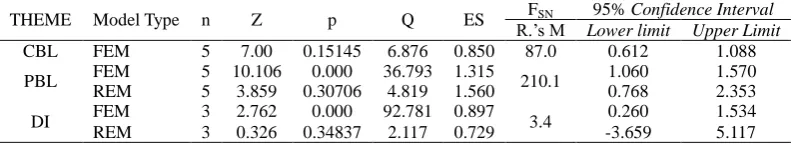 Table 1. The Distribution of Homogeneous Values, Average Effect Sizes, Confidence Interval and Fail-Safe Number of the Studies Included in Meta-Analysis according to Effect Models 
