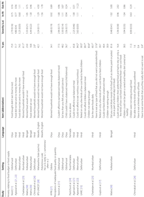 Table 3 Food insecurity themes and corresponding items, India, 2000–2015
