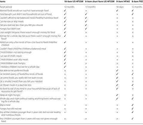 Table 1 Food security scale questionnaire: various scales