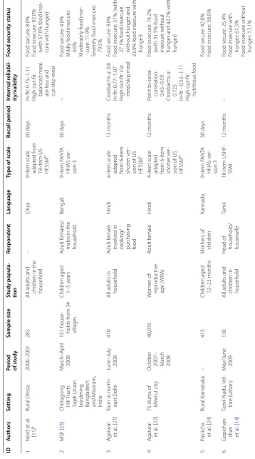 Table 2 Summary of published/unpublished work on experiential household food security scales, India, 2000–2015