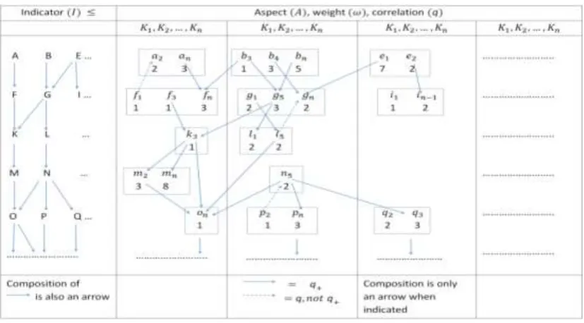 Figure 1. A measurable Model for the Process with Focus on Mathematics. In Figure 1, from deleting all arrows between elements of A not corresponding to an underlying arrow of relation