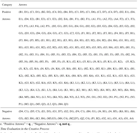 Table 1. Arrows on the Aspect Level in the Creative Process 