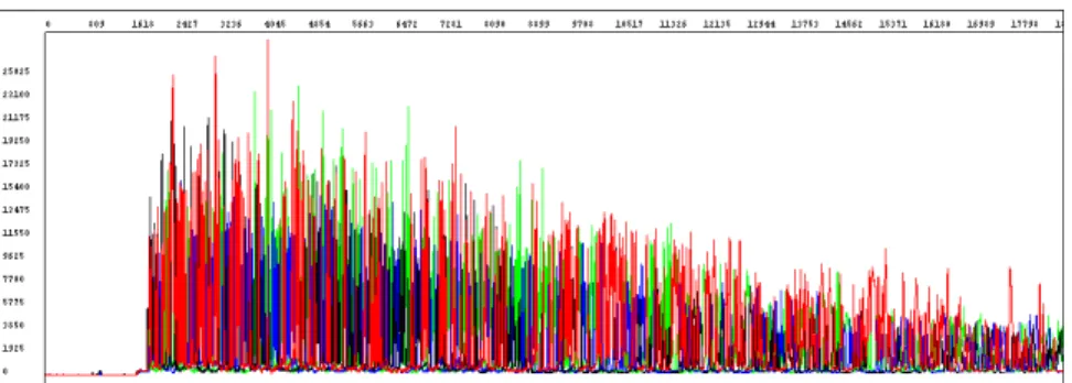 Figure 35 Example of high quality raw data with tightly resolved peaks from the  3730 Genetic Analyzer