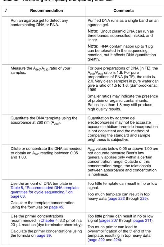 Table 35 Reviewing DNA quality and quantity checklist
