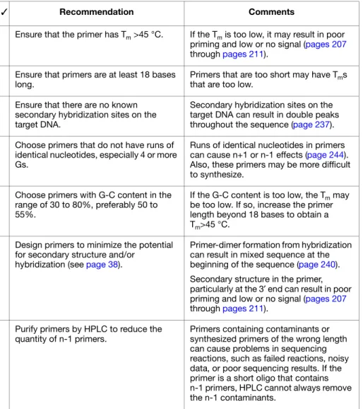 Table 36 Reviewing primer design checklist