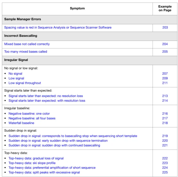 Table of Troubleshooting Symptoms