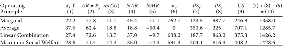 Table 1. Equilibrium values of selected variables for the three operating principles