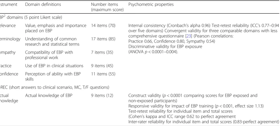 Table 1 Curriculum and assessment for three Evidence-Based Practice courses over a four year program