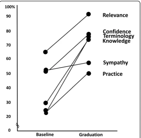 Table 3 Descriptive data and analyses for six EBP domains for matched groups from baseline to ‘graduation’