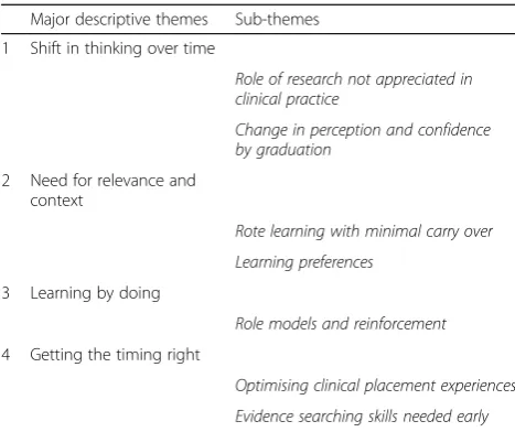Table 4 Descriptive themes and sub-themes reflecting experi-ences and perceptions of EBP education