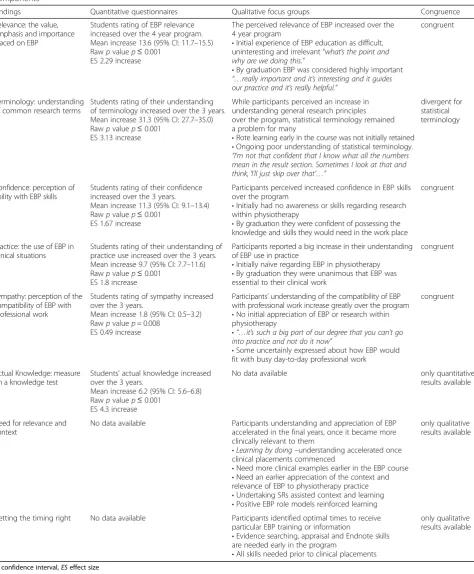 Table 5 Side-by-side comparison of summarised information from the Evidence Based Practice (EBP) quantitative and qualitativecomponents