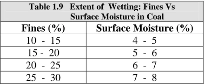 Table 1.9   Extent of  Wetting: Fines Vs                 Surface Moisture in Coal