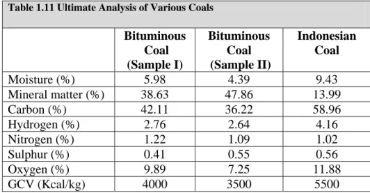 Table 1.11 Ultimate Analysis of Various Coals  Bituminous   Coal  (Sample I)  Bituminous  Coal  (Sample II)  Indonesian Coal  Moisture (%)  5.98  4.39  9.43  Mineral matter (%)  38.63  47.86  13.99  Carbon (%)  42.11  36.22  58.96  Hydrogen (%)  2.76  2.64
