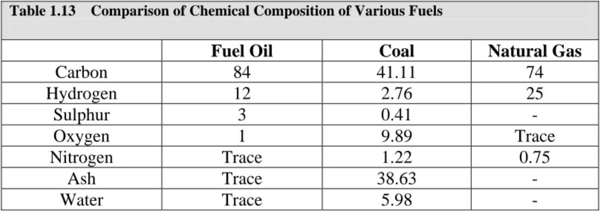 Table 1.13    Comparison of Chemical Composition of Various Fuels 