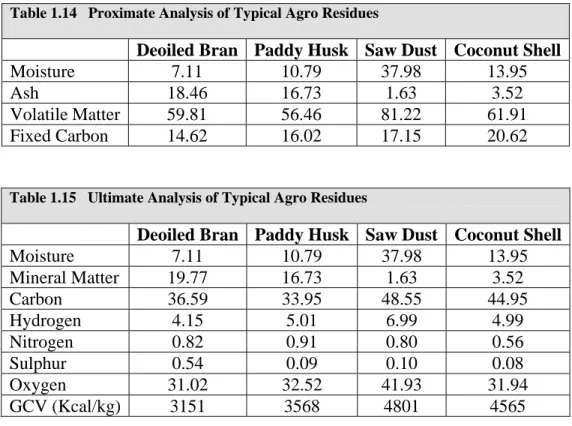 Table 1.14   Proximate Analysis of Typical Agro Residues 