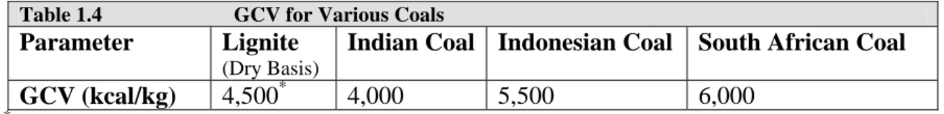 Table 1.4                         GCV for Various Coals  