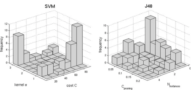 Fig. 8. Bivariate histograms of the optimal parameters (p 1 opt , p 2 opt ) for SVM and J48.