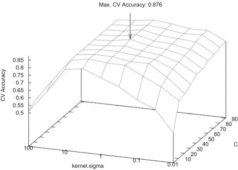 Fig. 3. Grid search for SVM optimal parameters C and σ.