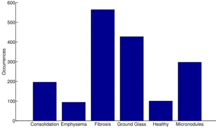 Fig. 1. Uneven distribution of disease patterns in the database.
